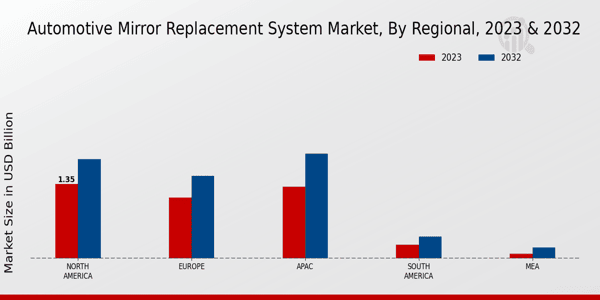 Automotive Mirror Replacement System Market Regional Insights 