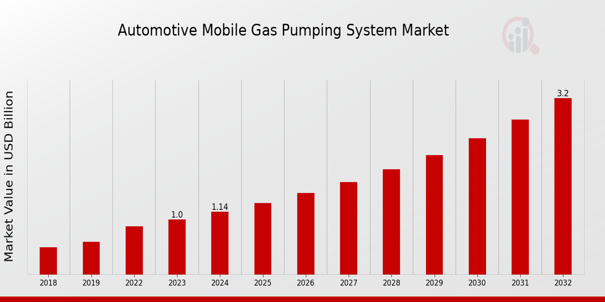 Automotive Mobile Gas Pumping System Market Overview