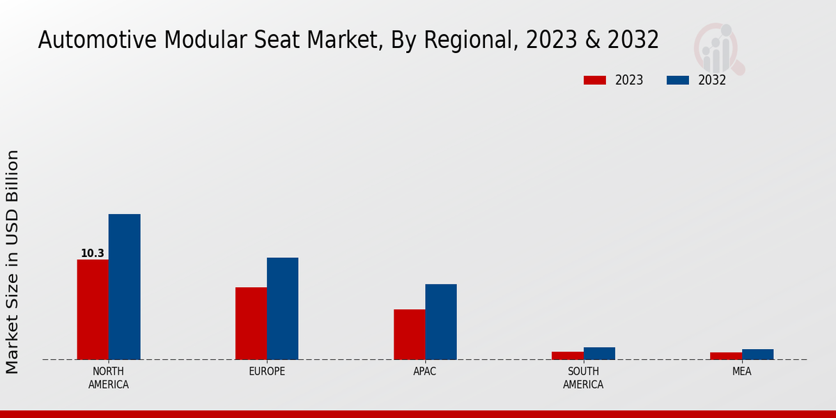 Automotive Modular Seat Market By North America