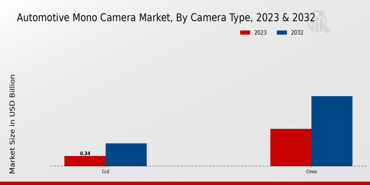 Automotive Mono Camera Market Camera Type Insights