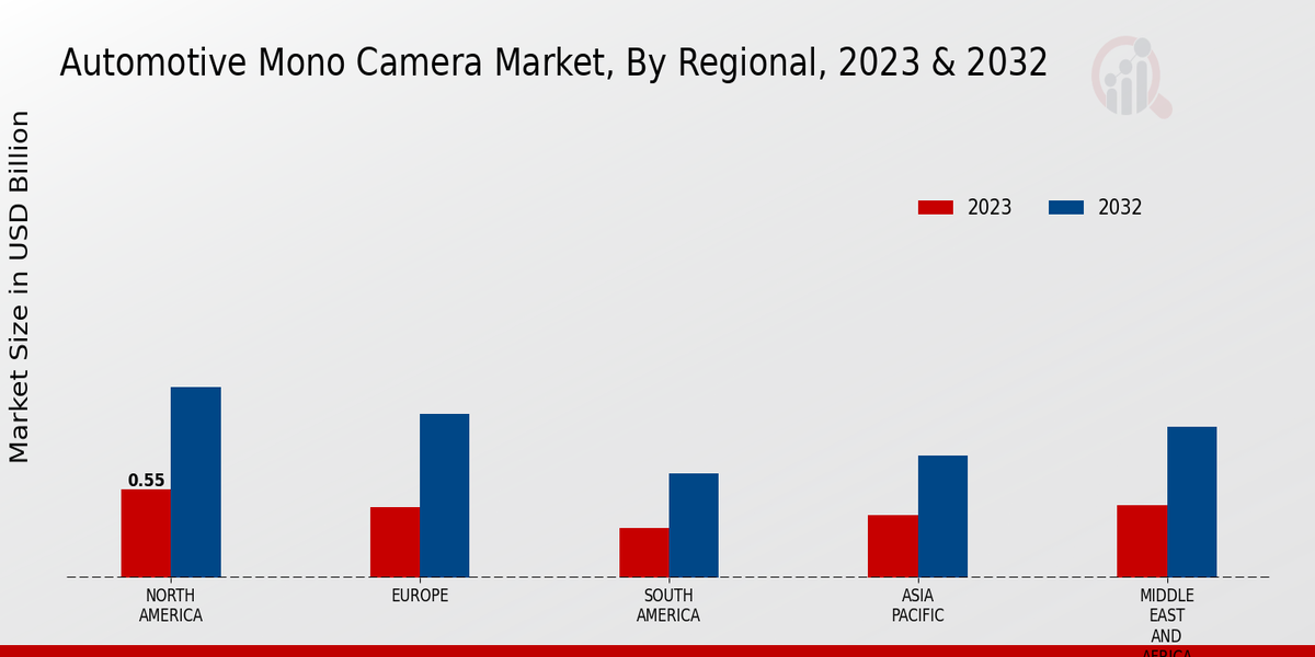 Automotive Mono Camera Market Regional Insights