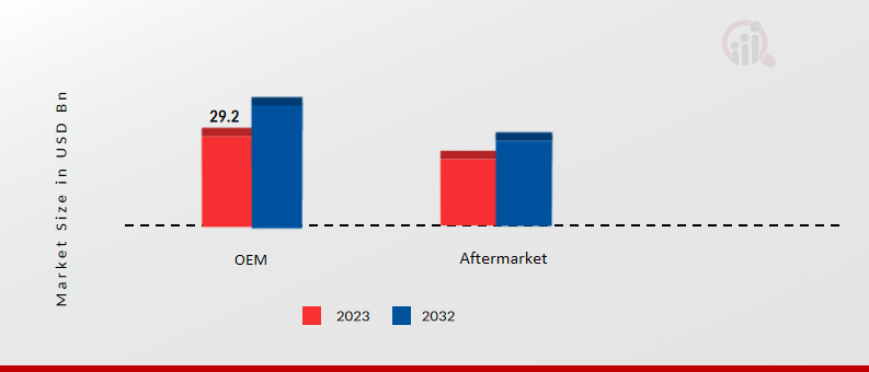Automotive Motor Market, by Sales Channel, 2023 & 2032
