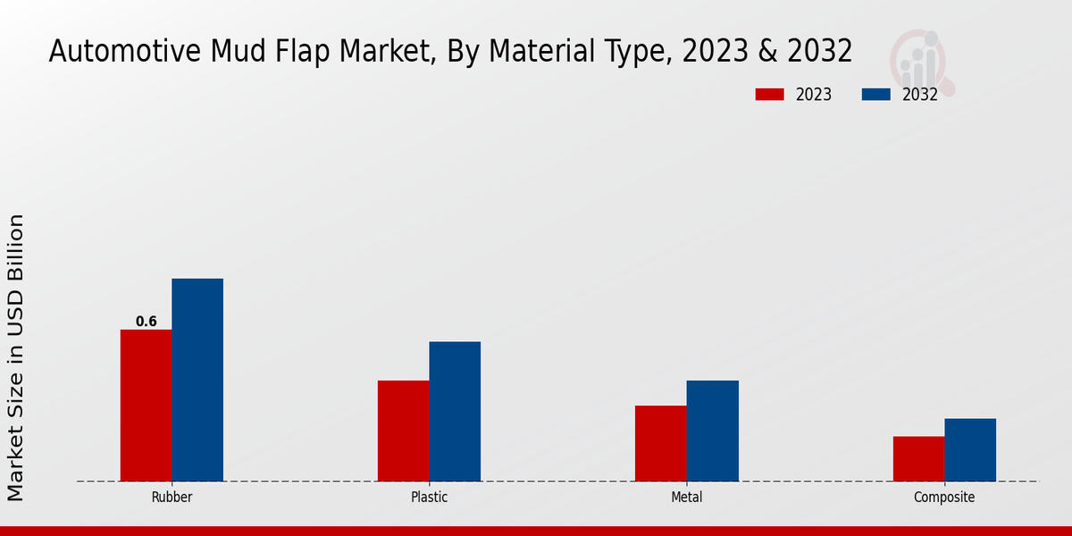 Automotive Mud Flap Market by Material Type