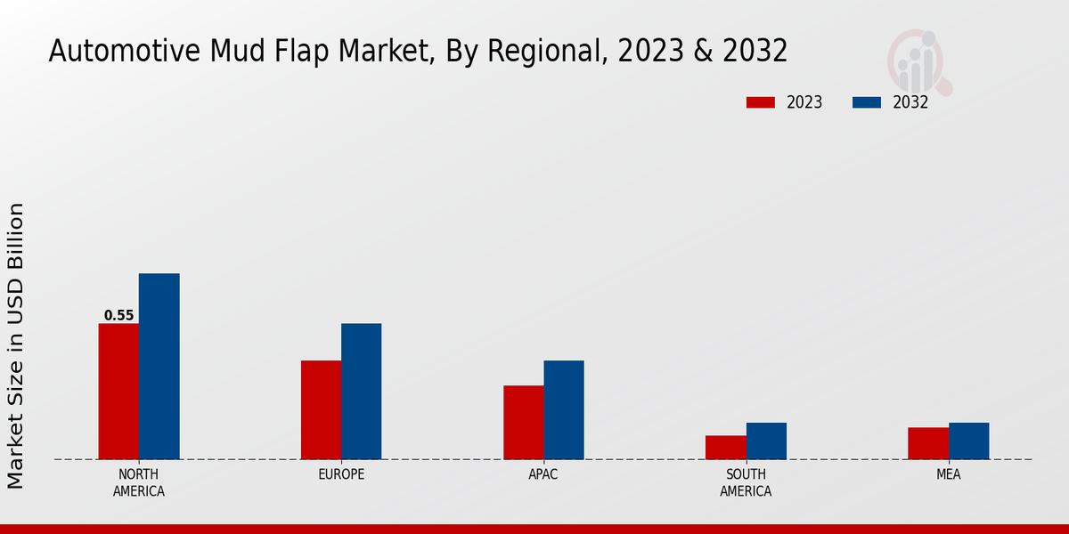 Automotive Mud Flap Market by Region