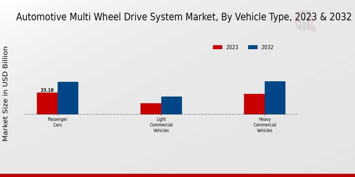 Automotive Multi Wheel Drive System Market 2