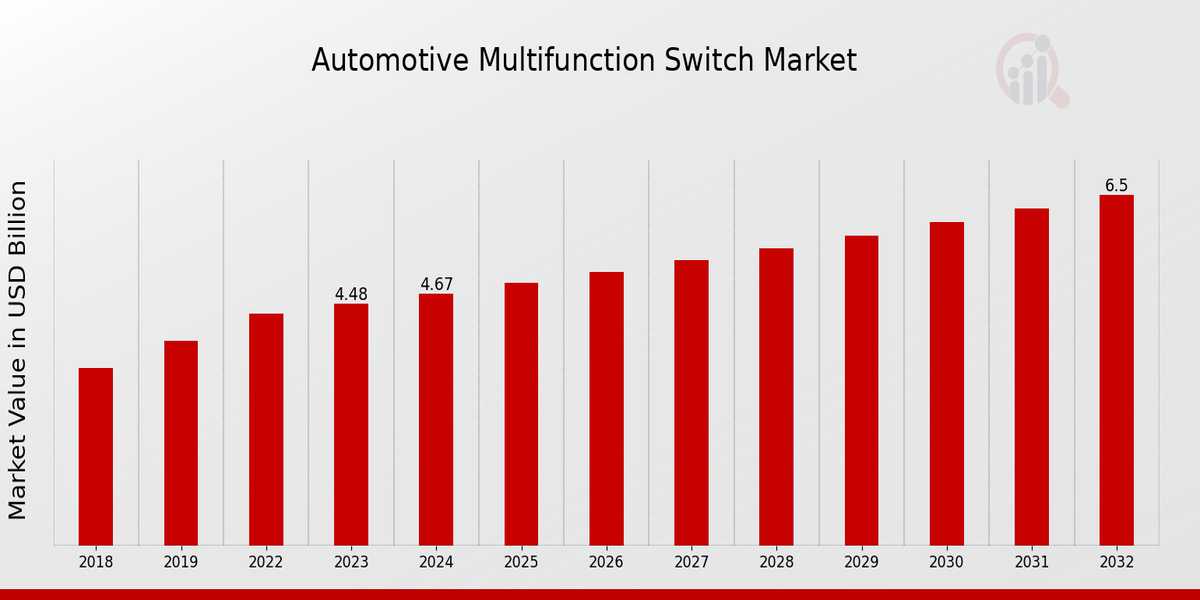 Automotive Multifunction Switch Market Overview