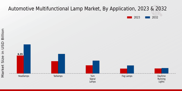 Automotive Multifunctional Lamp Market Application Insights 