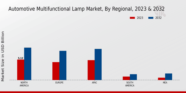 Automotive Multifunctional Lamp Market Regional Insights 