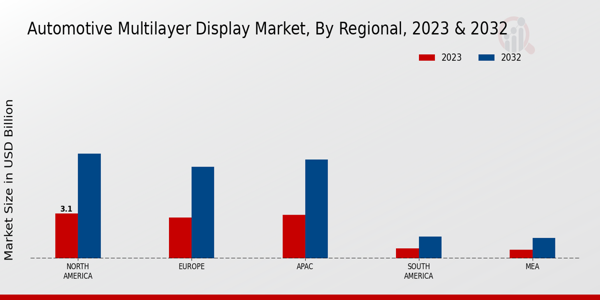 Automotive Multilayer Display Market by Type