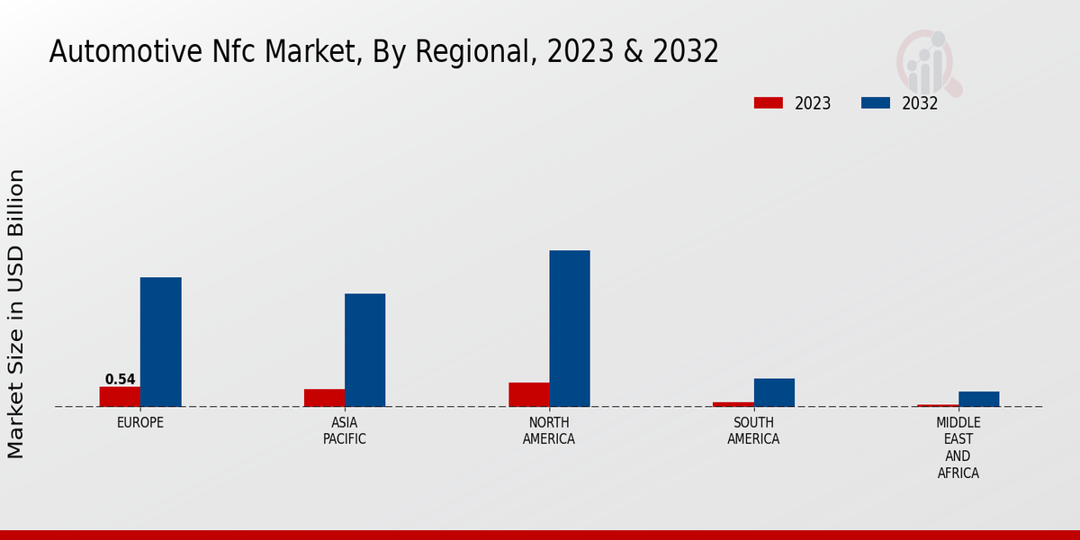 Automotive NFC Market Regional Insights