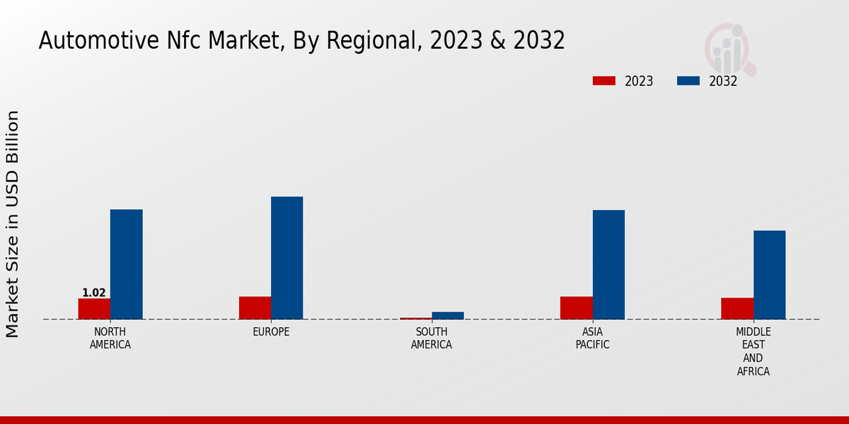 Automotive NFC Market3