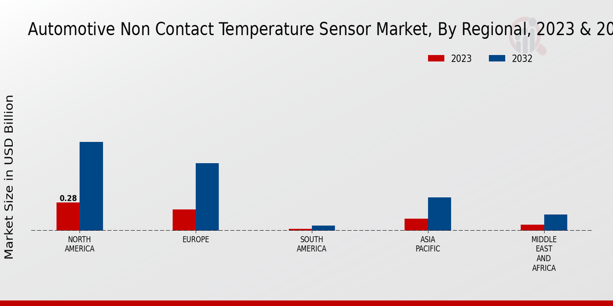 Automotive Non-contact Temperature Sensor Market Regional