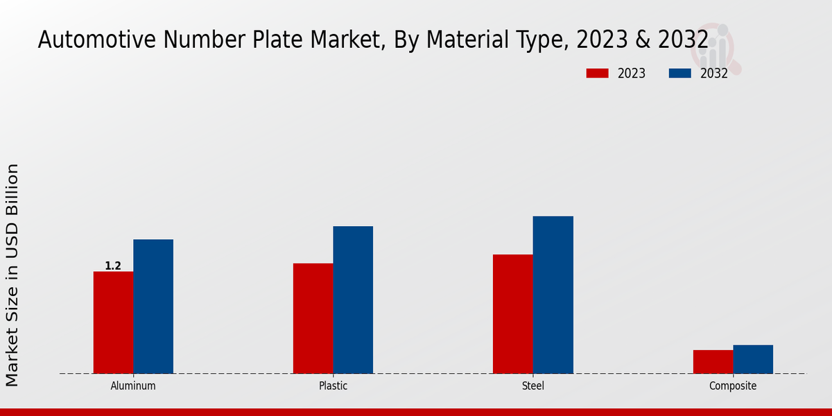 Automotive Number Plate Market by Material Type