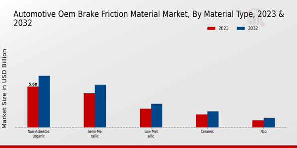 Automotive OEM Brake Friction Material Market Material Type Insights