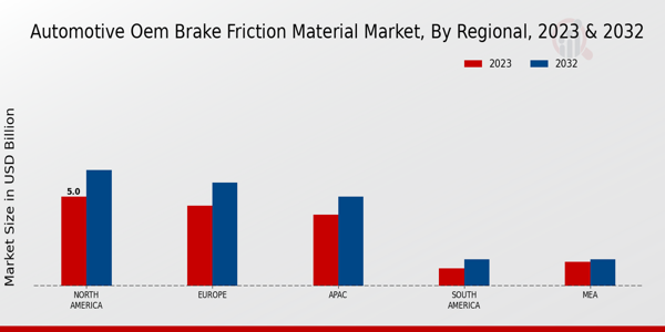 Automotive OEM Brake Friction Material Market Regional Insights