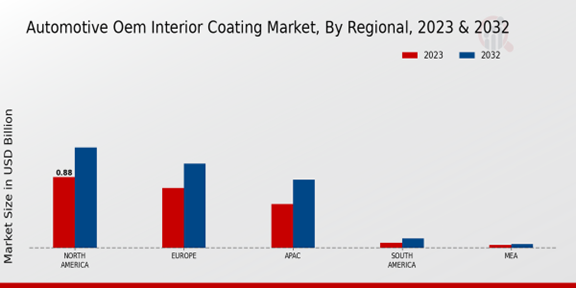 Automotive OEM Interior Coating Market Regional