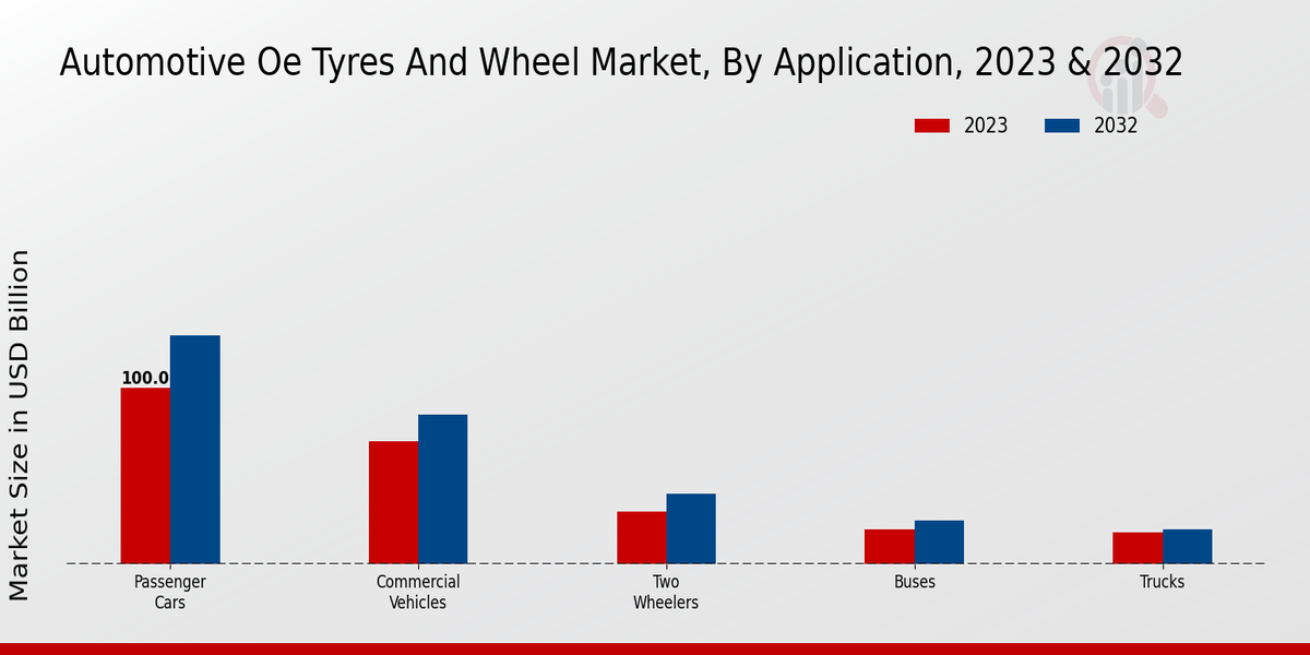 Automotive Oem Tyres And Wheel Market By Radial Tyres