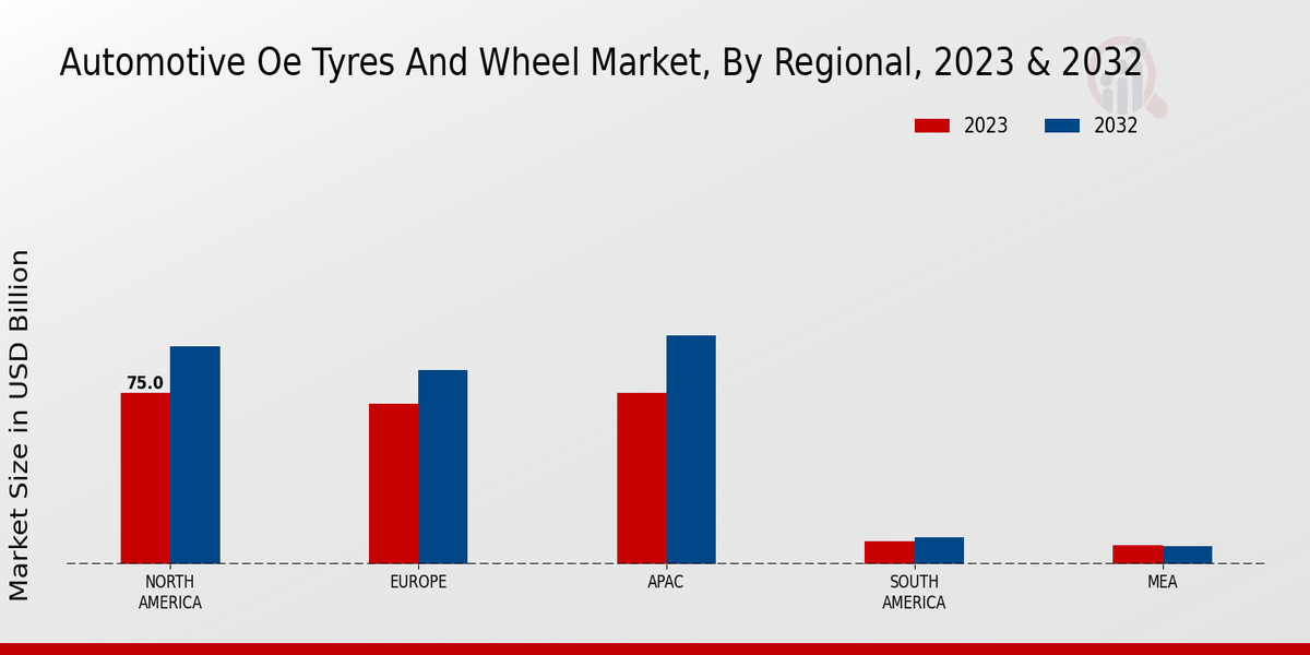 Automotive Oem Tyres And Wheel Market By North America