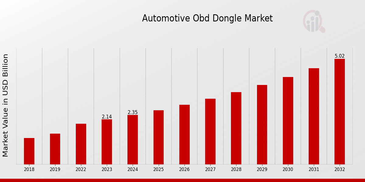 Automotive OBD Dongle Market Overview