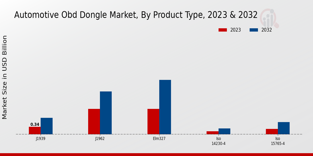 Automotive OBD Dongle Market Product Type Insights