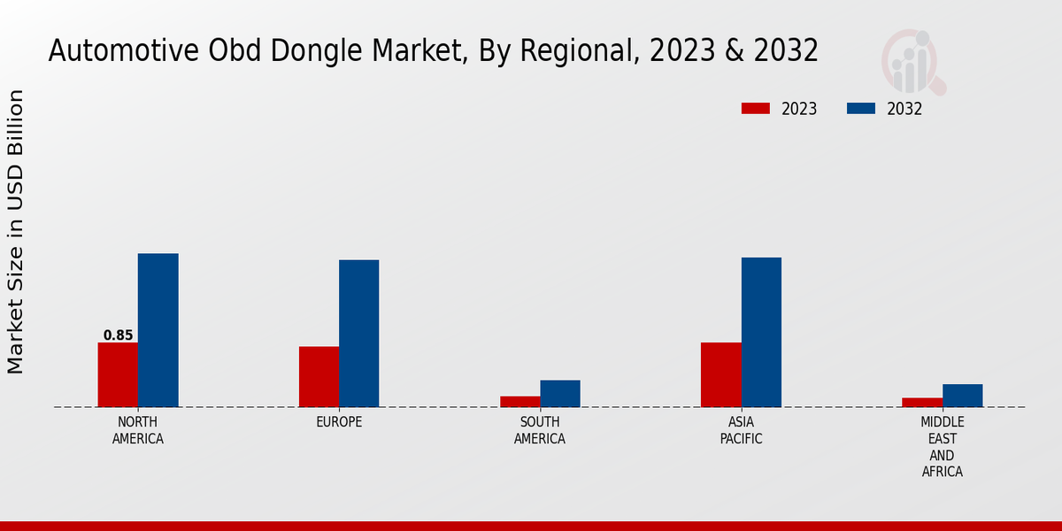 Automotive OBD Dongle Market Regional Insights