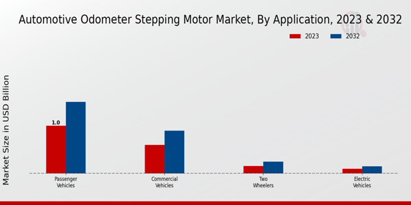 Automotive Odometer Stepping Motor Market by Application