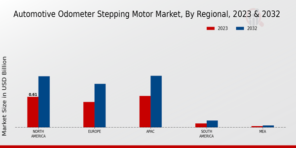 Automotive Odometer Stepping Motor Market by Region