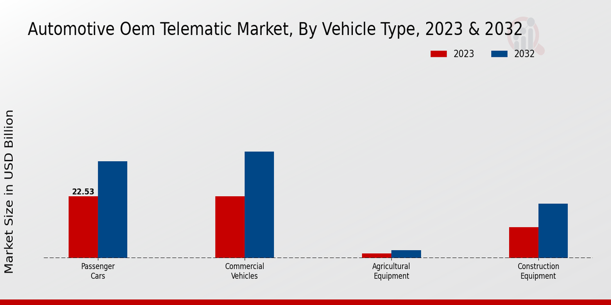 Automotive OEM Telematics Market Vehicle Type Insights