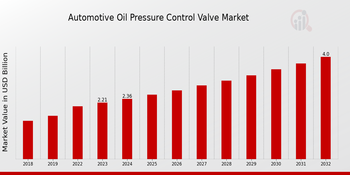 Automotive Oil Pressure Control Valve Market Overview