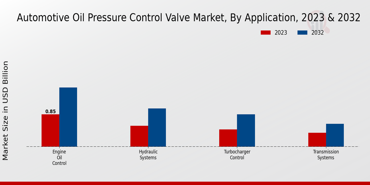 Automotive Oil Pressure Control Valve Market by Application