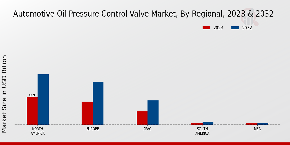 Automotive Oil Pressure Control Valve Market by region