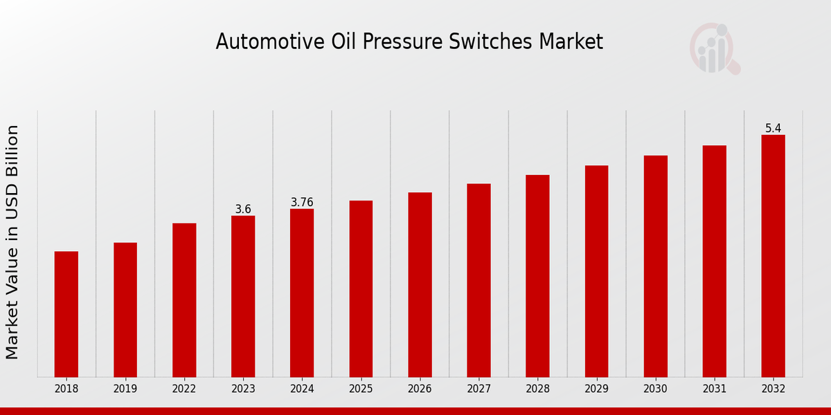 Automotive Oil Pressure Switches Market Overview