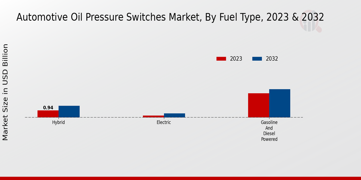 Automotive Oil Pressure Switches Market Fuel Type Insights  