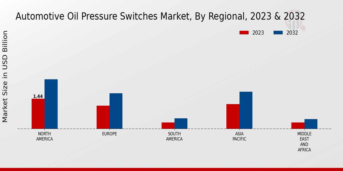 Automotive Oil Pressure Switches Market Regional Insights