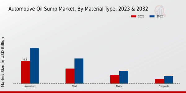 Automotive Oil Sump Market By Material Type 