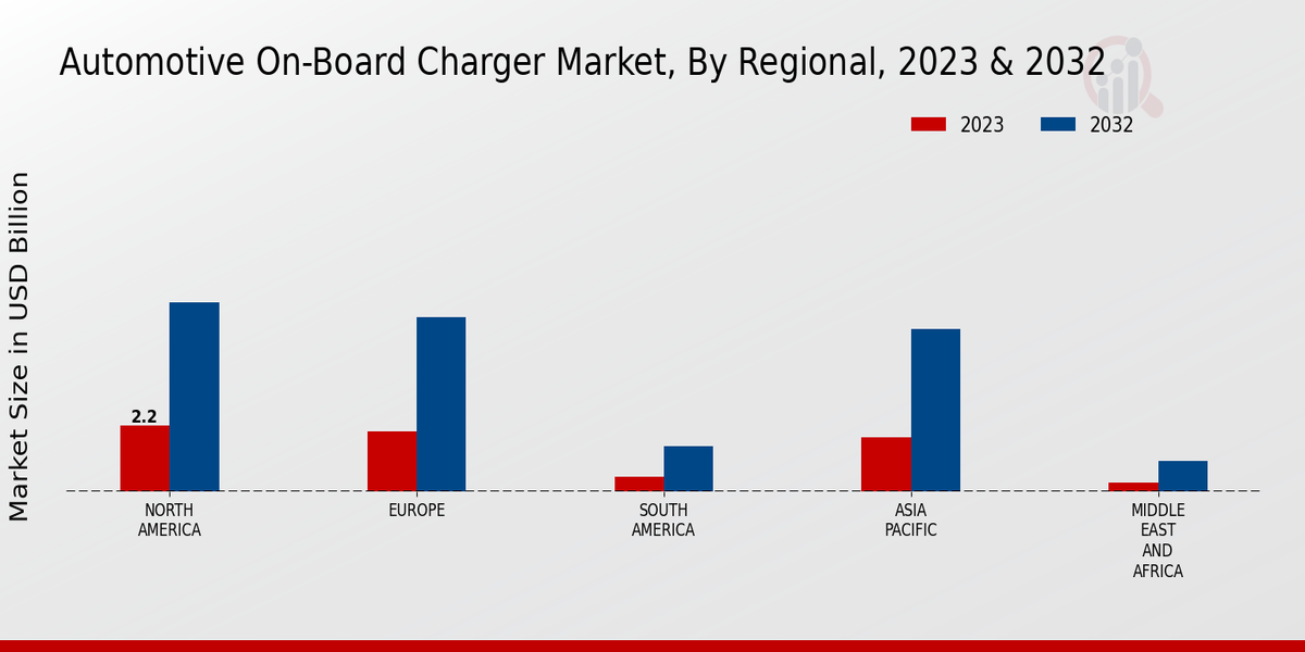 Automotive On-Board Charger Market Regional Insights