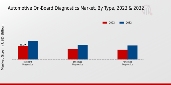 Automotive On Board Diagnostics Market by Type