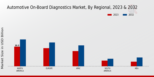 Automotive On Board Diagnostics Market by Region