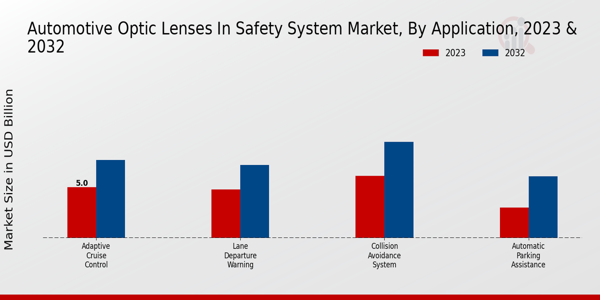 Automotive Optic Lenses in Safety System Market Application Insights