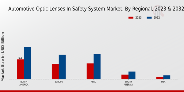 Automotive Optic Lenses in Safety System Market Regional Insights 