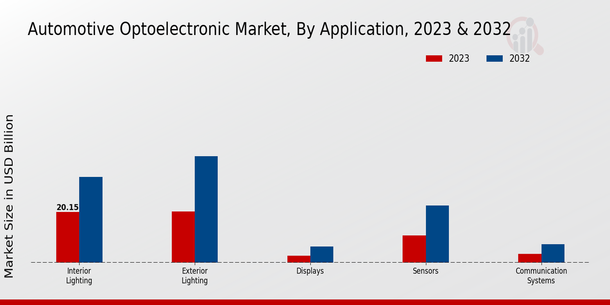 Automotive Optoelectronic Market Insights