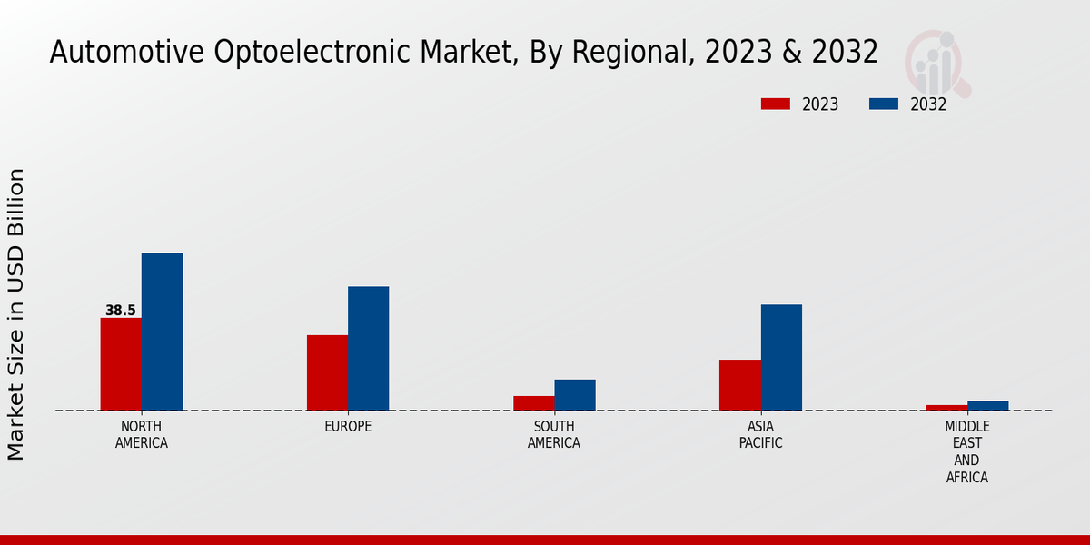 Automotive Optoelectronic Market Regional Insights