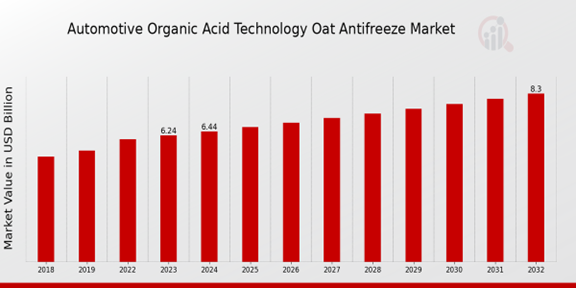 Automotive Organic Acid Technology OAT Antifreeze Market Overview