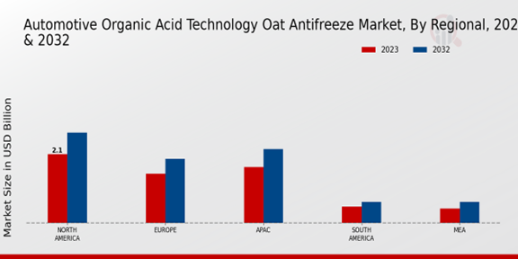 Automotive Organic Acid Technology OAT Antifreeze Market Regional