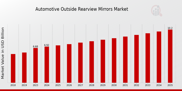 Automotive Outside Rearview Mirrors Market Overview