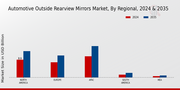 Automotive Outside Rearview Mirrors Market Regional Insights