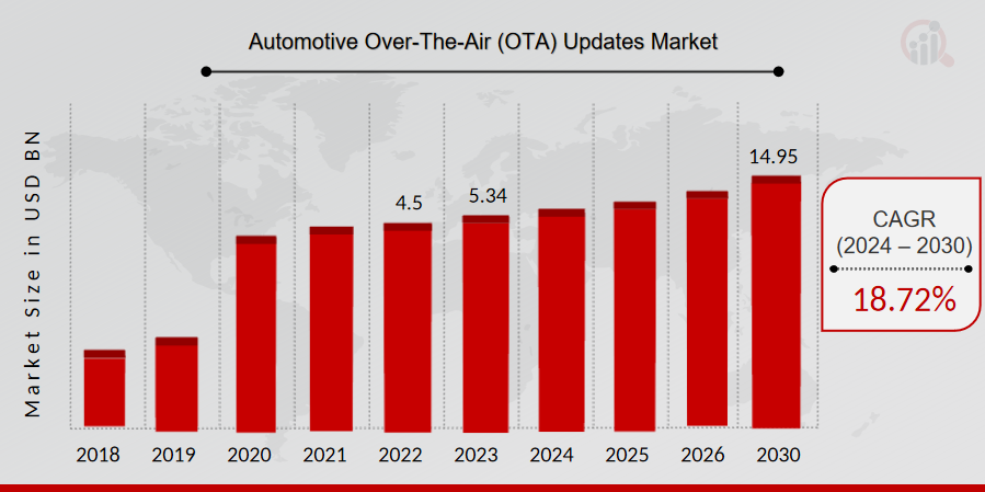 Automotive Over-The-Air (OTA) Updates Market