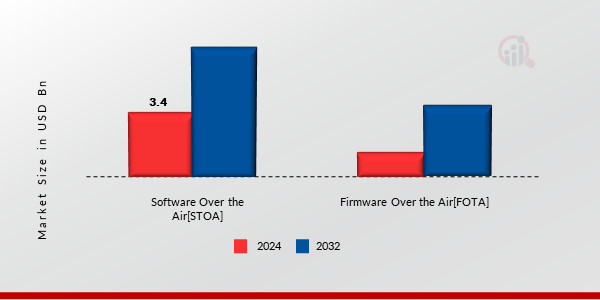 Automotive Over-The-Air (OTA) Updates Market, By Platform, 2024