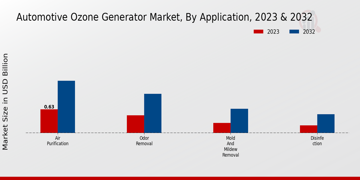 Automotive Ozone Generator Market By Portable OZone Generators