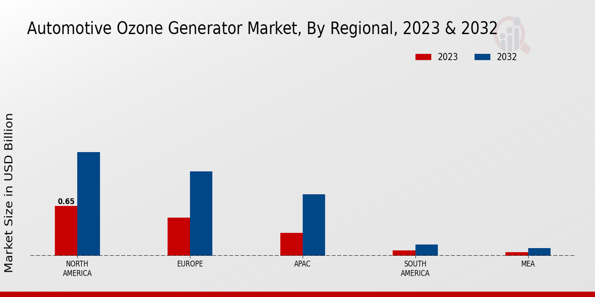 Automotive Ozone Generator Market By North America